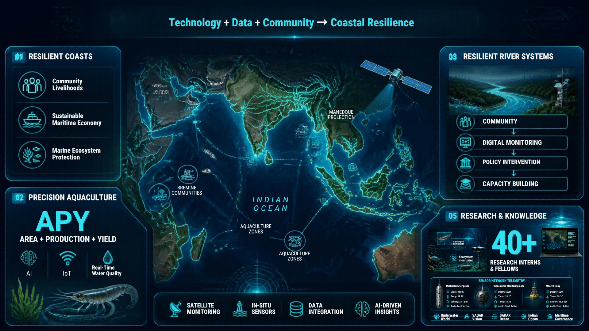 UDA Coastal Resilience Framework Infographic